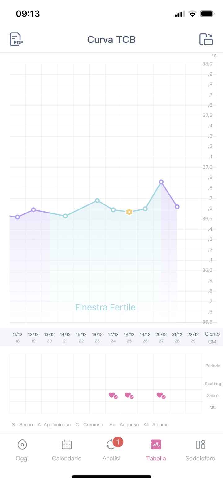 Temperatura basale nel pm. Aiuto. 2