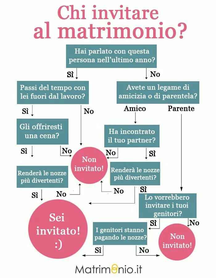 Chi invitare al matrimonio? - 1