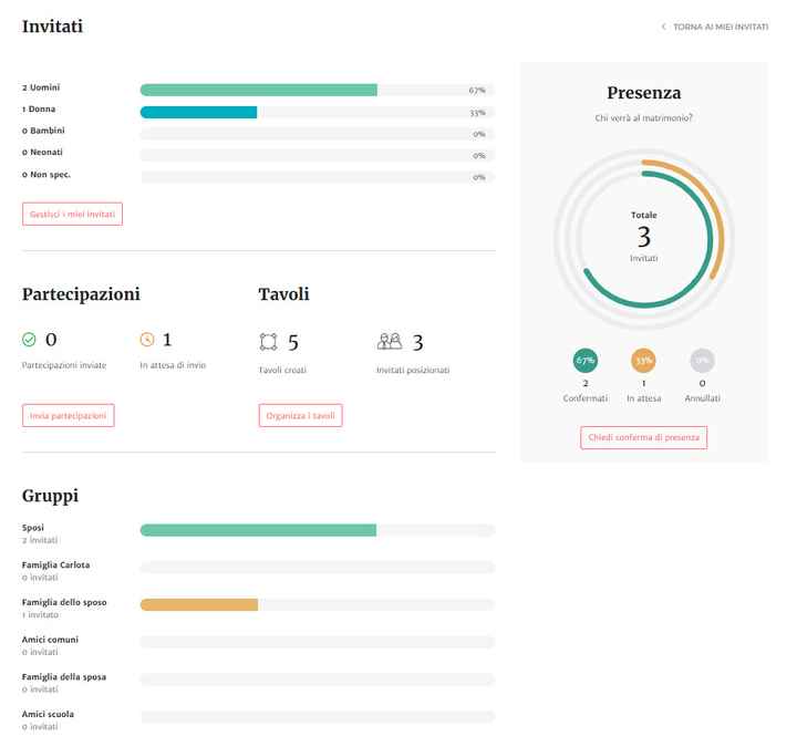 Statistiche invitati