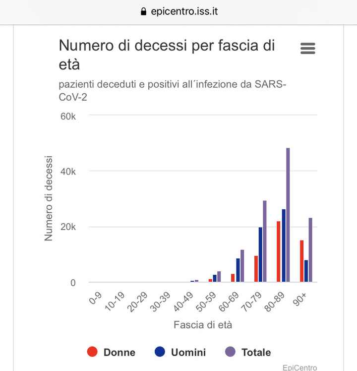 Green pass e Covid menager???😰😰 - 1