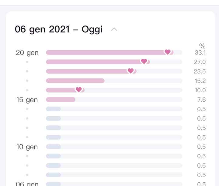 Chi non le aspetta per febbraio 2021 🤞🏼♥️🐣 1
