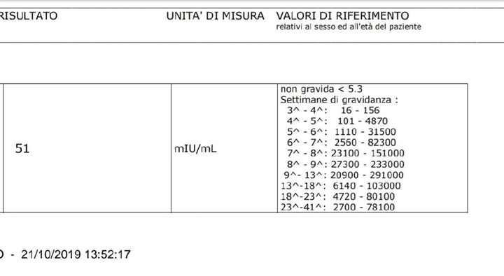 Incinta, ma beta troppo basse - 1