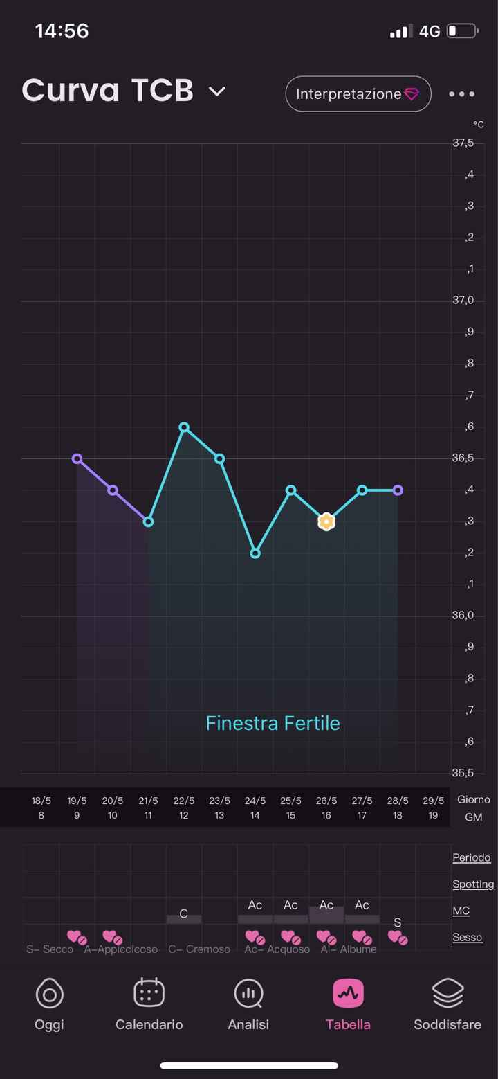Chi non le aspetta per Giugno 2022 🌻🤰🏻♥️ - 1