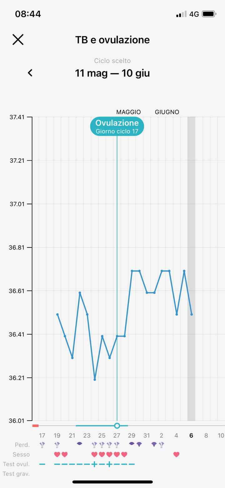 Chi non le aspetta per Giugno 2022 🌻🤰🏻♥️ - 1