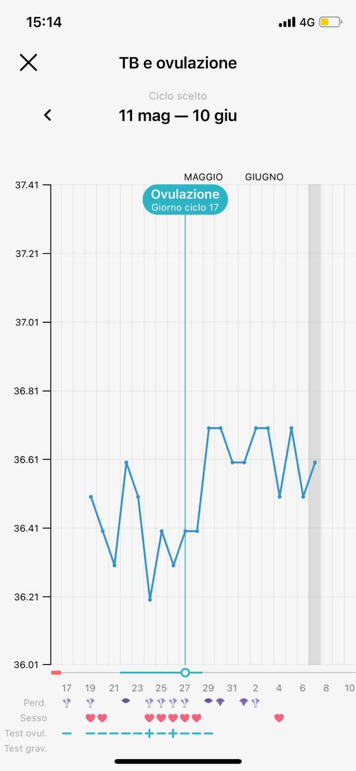 Chi non le aspetta per Giugno 2022 🌻🤰🏻♥️ - 1