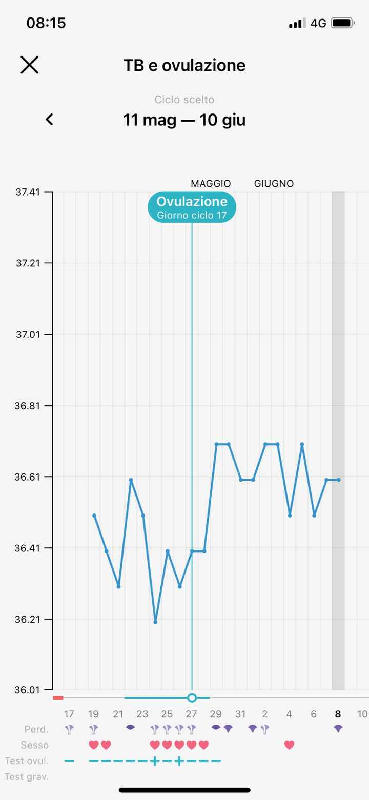 Chi non le aspetta per Giugno 2022 🌻🤰🏻♥️ - 1