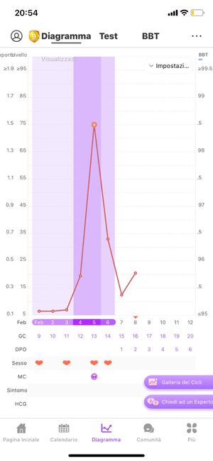 Chi non le aspetta per Febbraio 2022 🤩🤞🍀❤️ - 1