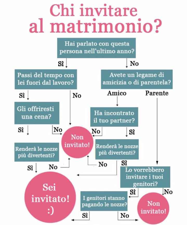 Invitarla/o sì o no? dubbi?? - 1
