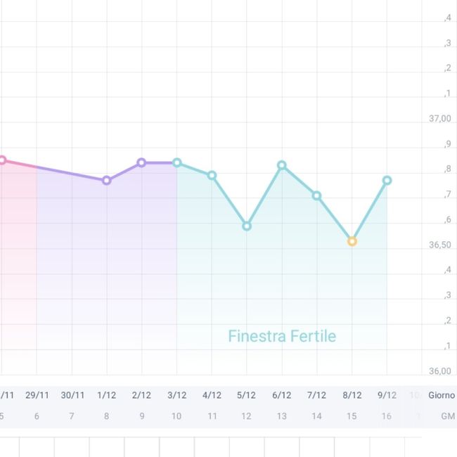 Temperatura basale nel pm. Aiuto. - 1