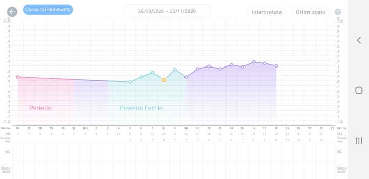 Temperatura basale nel pm. Aiuto. - 1
