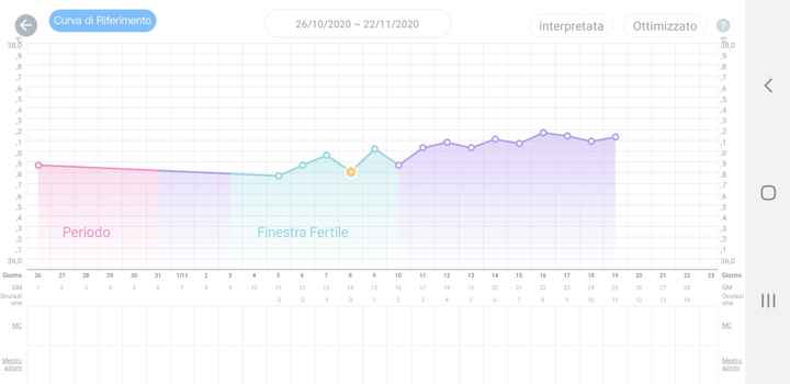 Temperatura basale nel pm. Aiuto. - 1