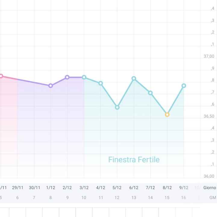 Temperatura basale nel pm. Aiuto. - 1