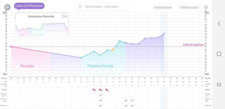 Temperatura basale nel pm. Aiuto. - 1