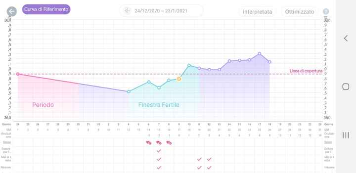 Temperatura basale nel pm. Aiuto. - 1