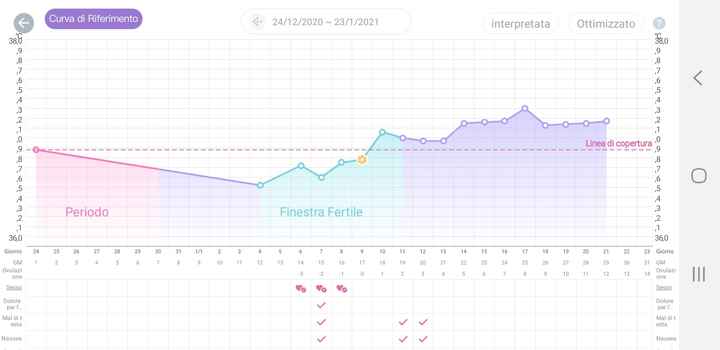 Temperatura basale nel pm. Aiuto. - 1