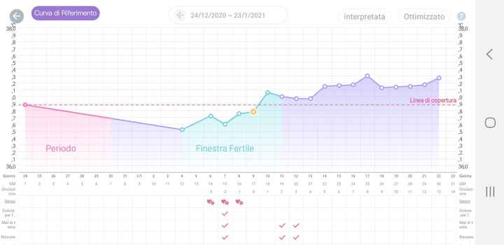 Temperatura basale nel pm. Aiuto. - 1