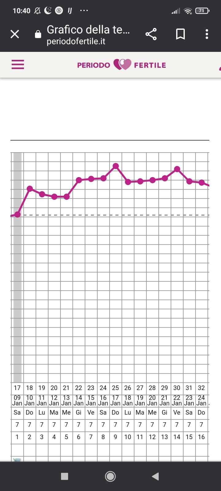 Temperatura basale per ricerca cicogna 🤞🏻 - 1