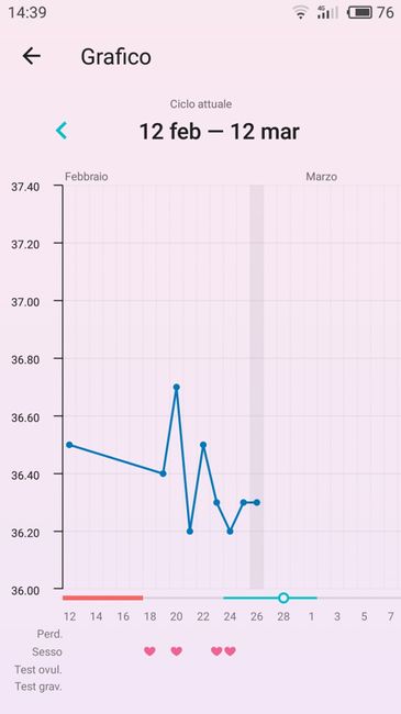 Temperatura basale - 1