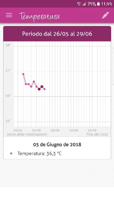 Temperatura basale - 1