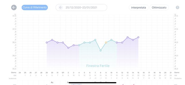 Temperatura basale nel pm. Aiuto. - 1