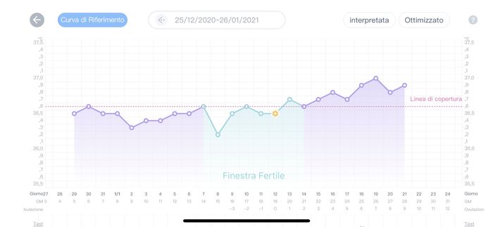 Temperatura basale nel pm. Aiuto. - 1