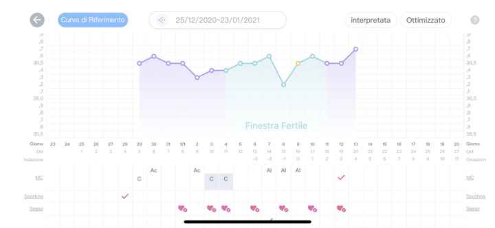 Temperatura basale nel pm. Aiuto. - 2