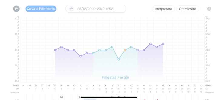 Temperatura basale nel pm. Aiuto. 3