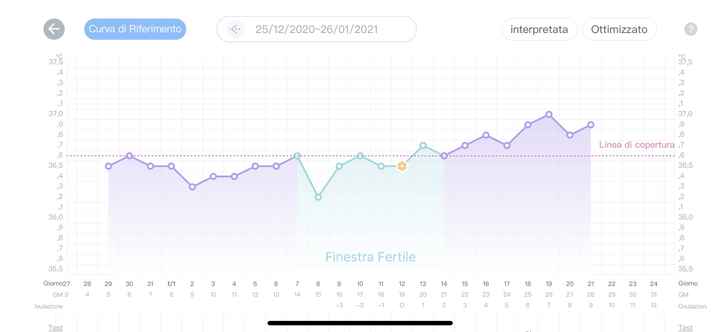 Temperatura basale nel pm. Aiuto. 3