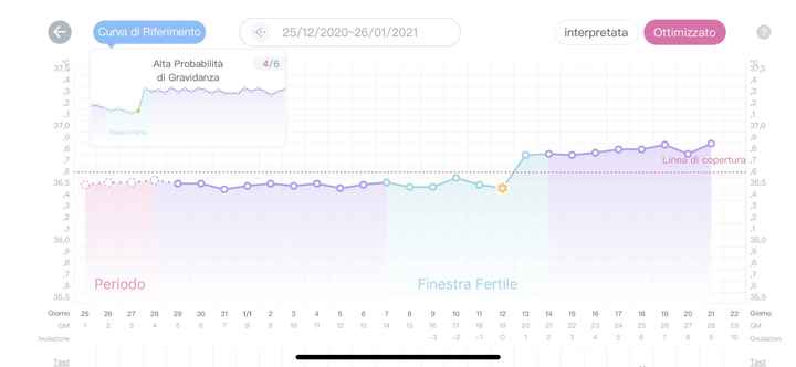 Temperatura basale nel pm. Aiuto. 4