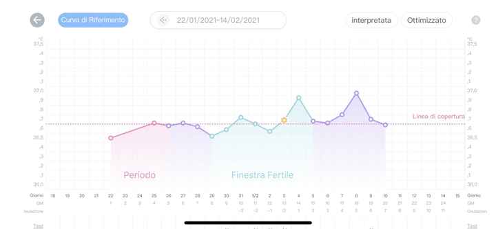 Temperatura basale nel pm. Aiuto. 1