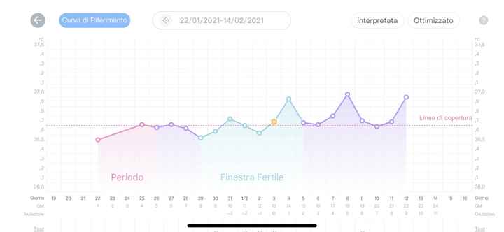 Temperatura basale nel pm. Aiuto. 4