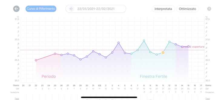 Temperatura basale nel pm. Aiuto. - 1