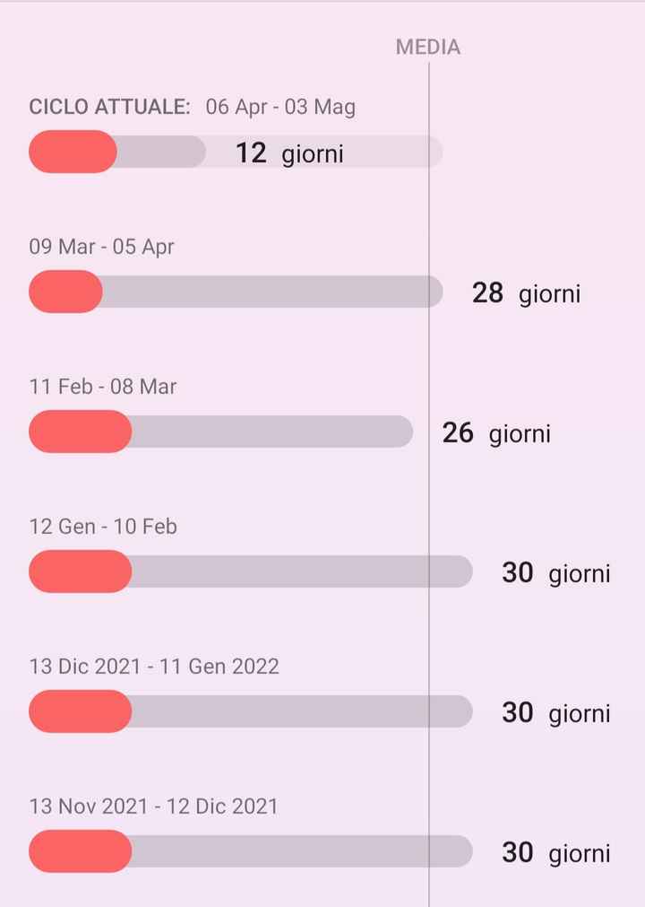 Chi non le aspetta per Maggio 2022 🙏❤️ - 1