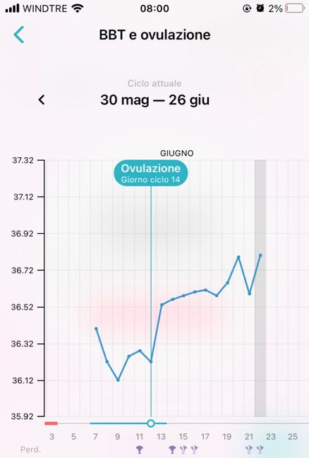 Temperatura basale nel pm. Aiuto. - 1