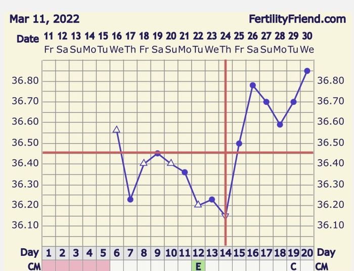 Chi non le aspetta per Aprile 2022 💓🍀🤞🏼 2