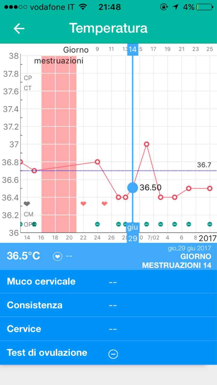 Temperatura basale - 2
