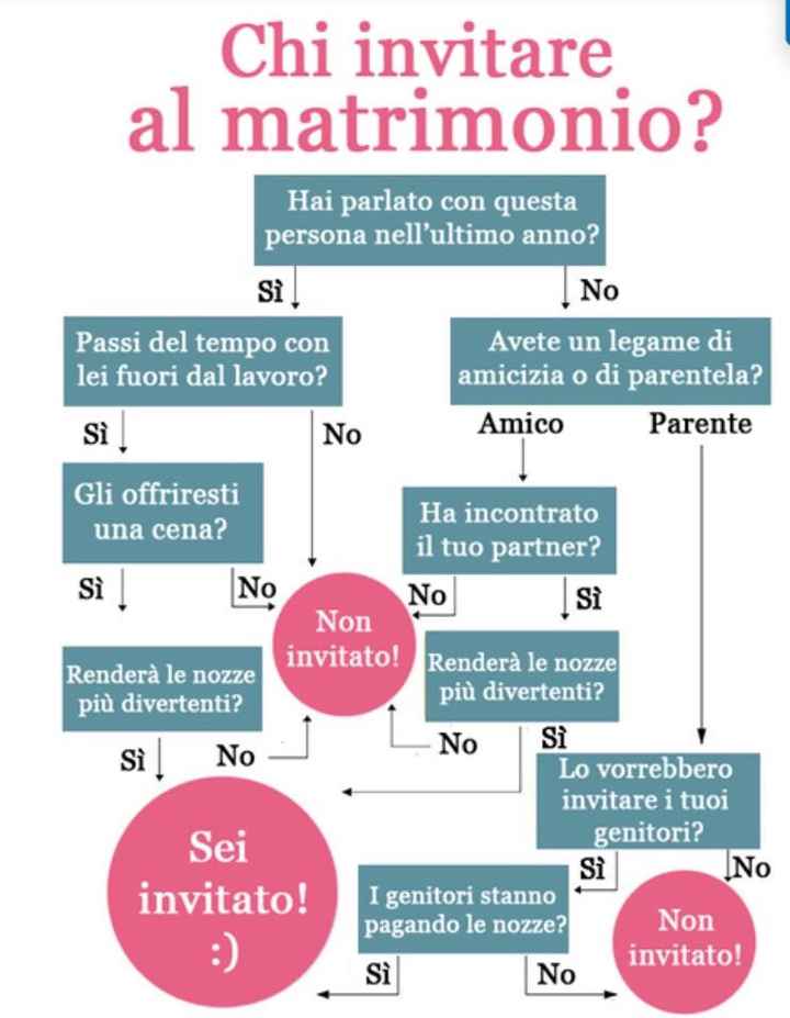 Chi invitare al matrimonio - 1