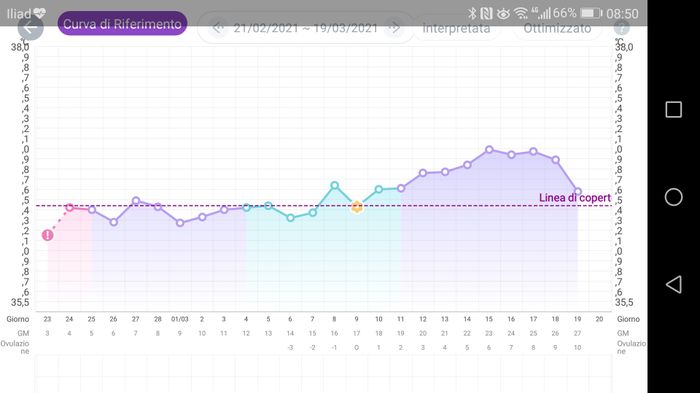 Dubbio su ovulazione tracciata con tb e fase luteale corta 1