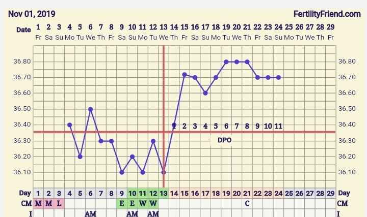 Grafico temperatura basale.. Chi mi aiuta a capire. 🍀 - 1