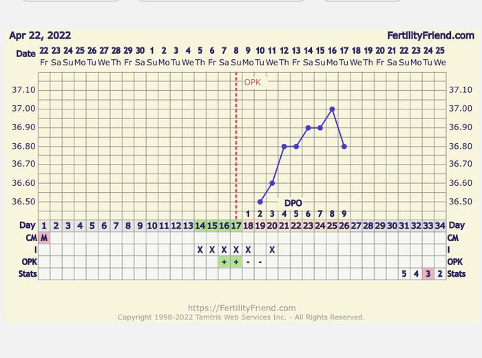Temperatura basale per ricerca cicogna 🤞🏻 - 1