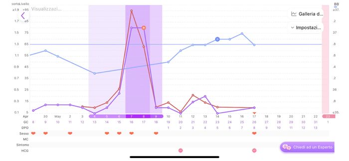Temperatura basale per ricerca cicogna 🤞🏻 - 1