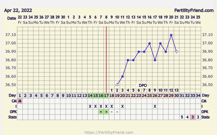 Temperatura basale per ricerca cicogna 🤞🏻 - 1