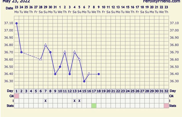 Temperatura basale per ricerca cicogna 🤞🏻 1