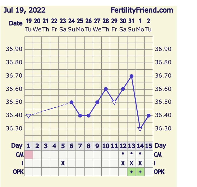 Temperatura basale per ricerca cicogna 🤞🏻 - 1