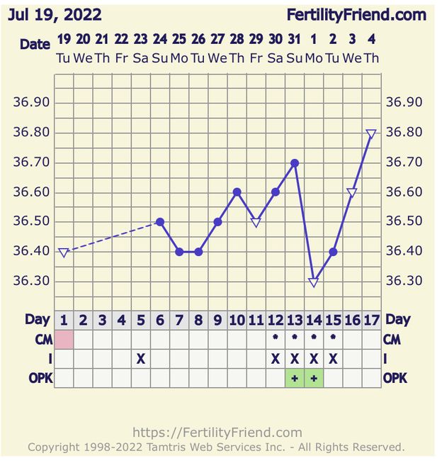Temperatura basale per ricerca cicogna 🤞🏻 5