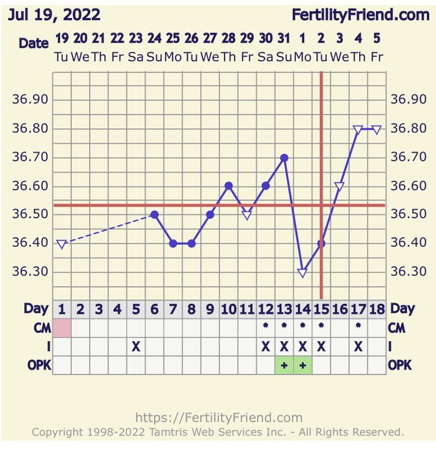 Temperatura basale per ricerca cicogna 🤞🏻 - 1