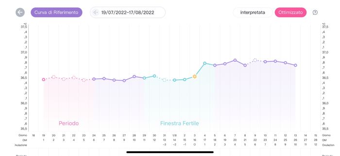 Temperatura basale per ricerca cicogna 🤞🏻 2