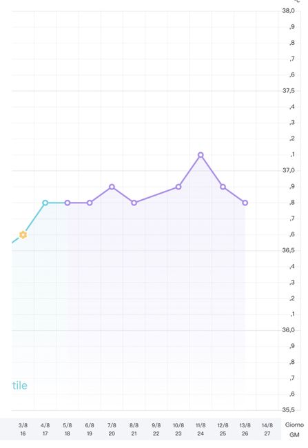 Temperatura basale per ricerca cicogna 🤞🏻 - 1