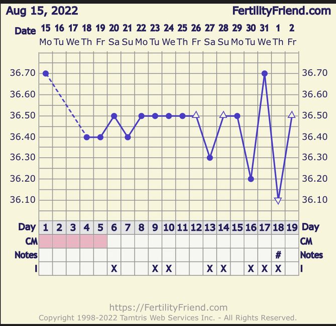 Temperatura basale per ricerca cicogna 🤞🏻 - 1