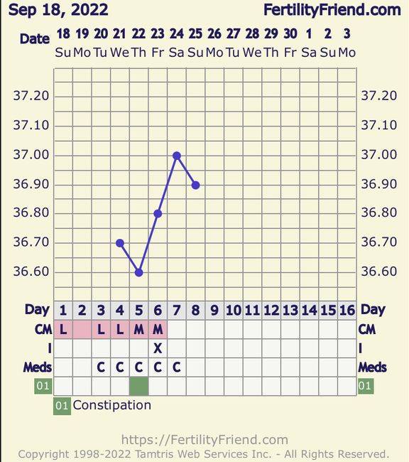 Temperatura basale per ricerca cicogna 🤞🏻 3
